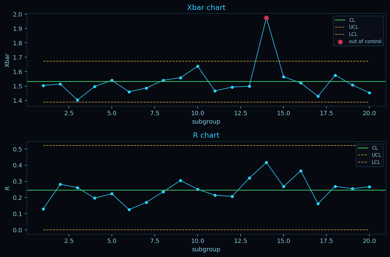 A control chart rendered by mfgQC: an X-bar and R chart with an out-of-control subgroup flagged in red